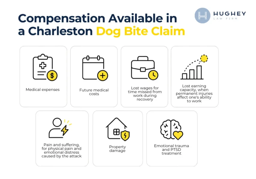 Compensation