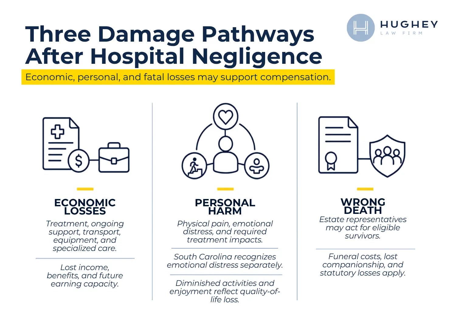 Three Damage Pathways After Hospital Negligence - Summerville Medical Center