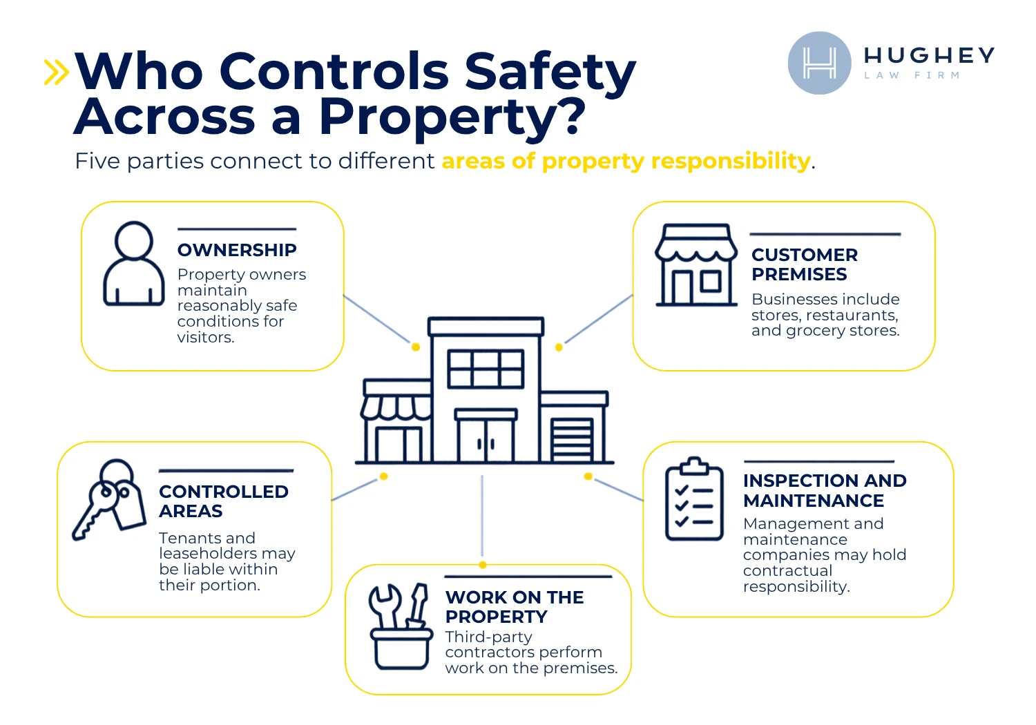 Who Controls Safety Across A Slip and Fall Accident in Charleston SC
