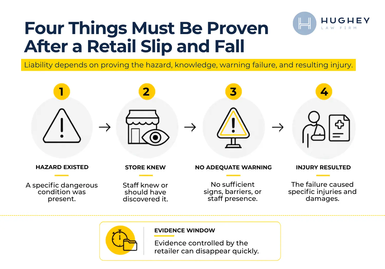 Four Things Must Be Proven After a Retail Slip and Fall in Charleston, South Carolina