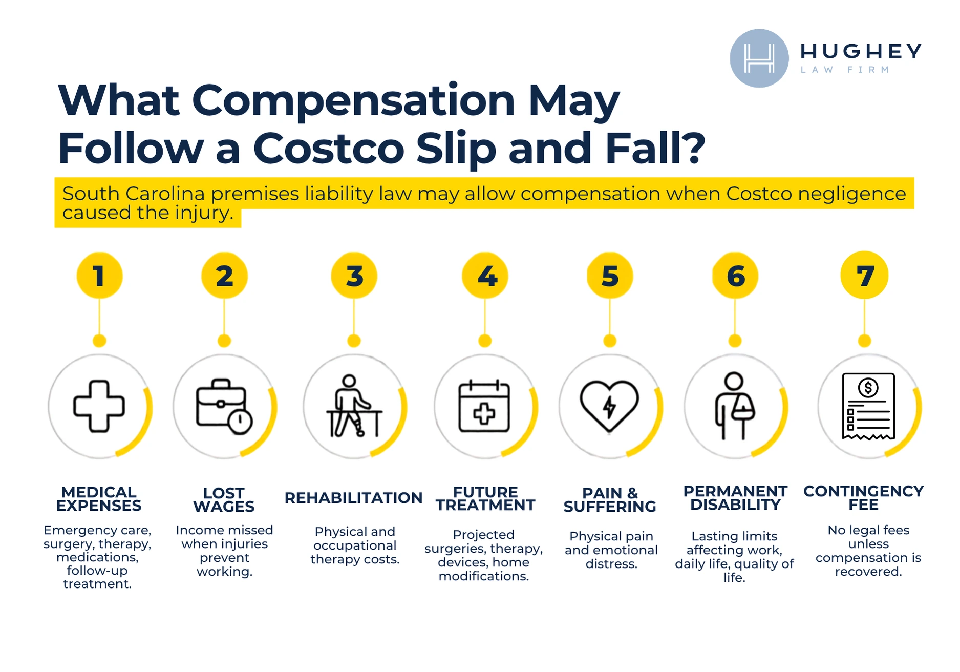 Compensation that may follow a Costco slip and fall in South Carolina