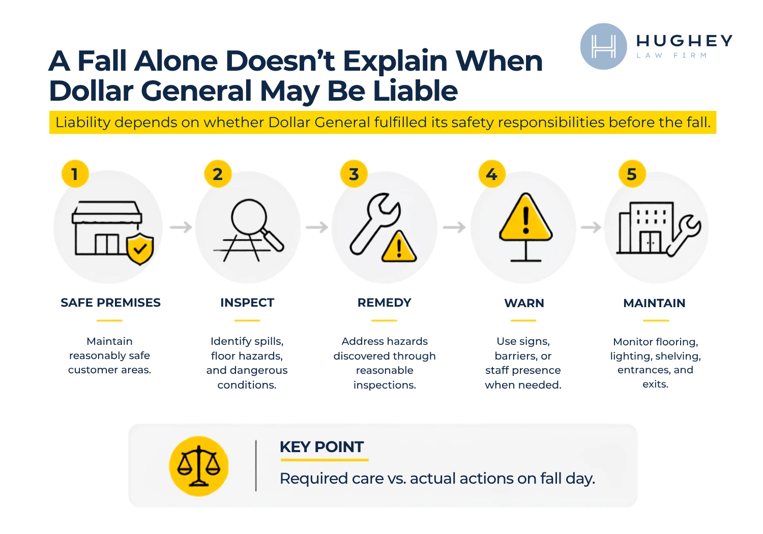 Know when Dollar General can be held liable for a slip and fall accident in Charleston