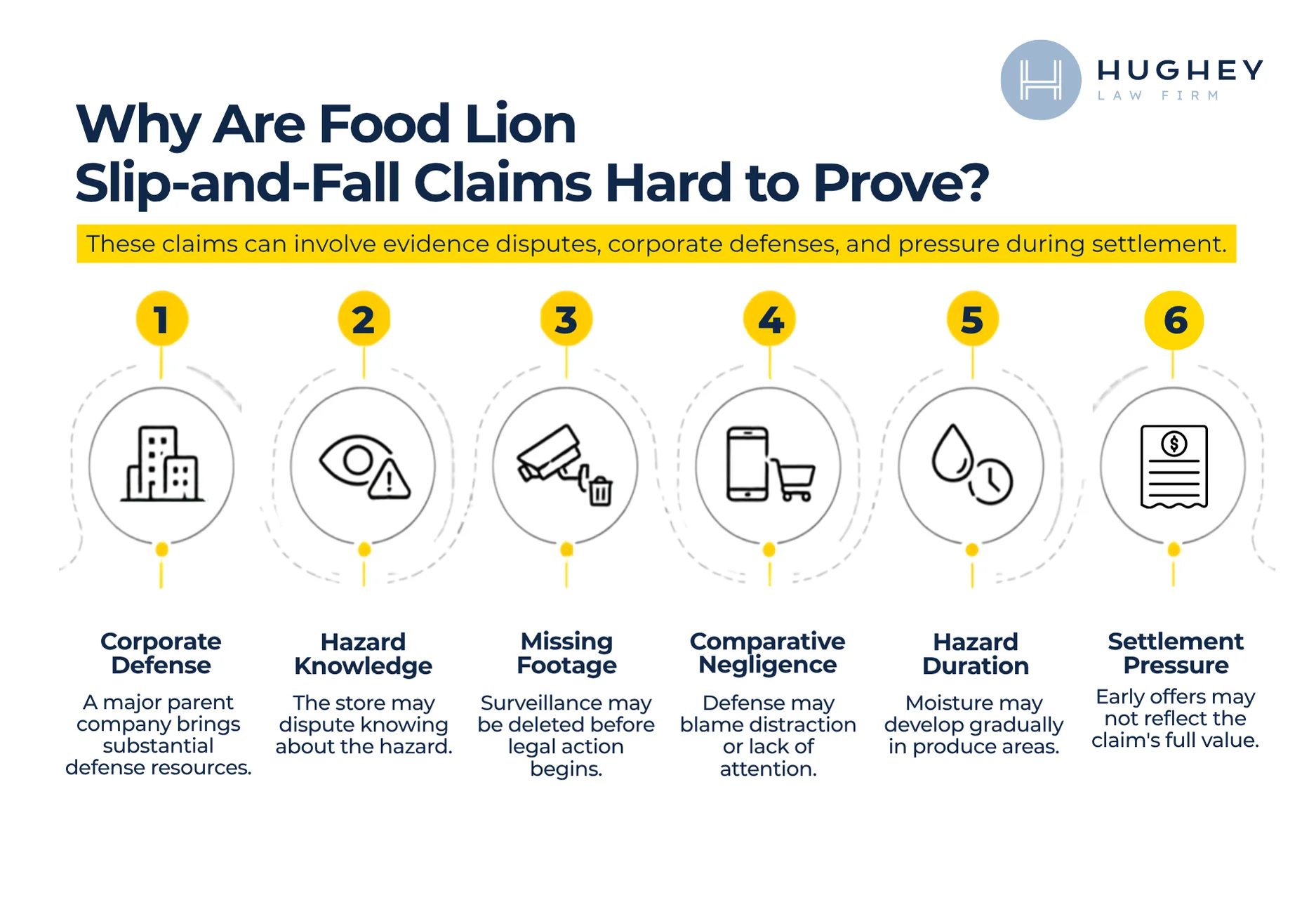 Why Food Lion Slip-and-Fall Claims Are Difficult to Prove in Charleston