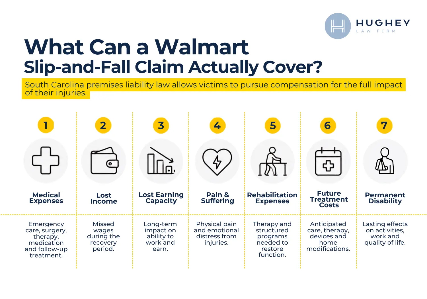 What can a Walmart slip-and-fall claim actually cover in Charleston