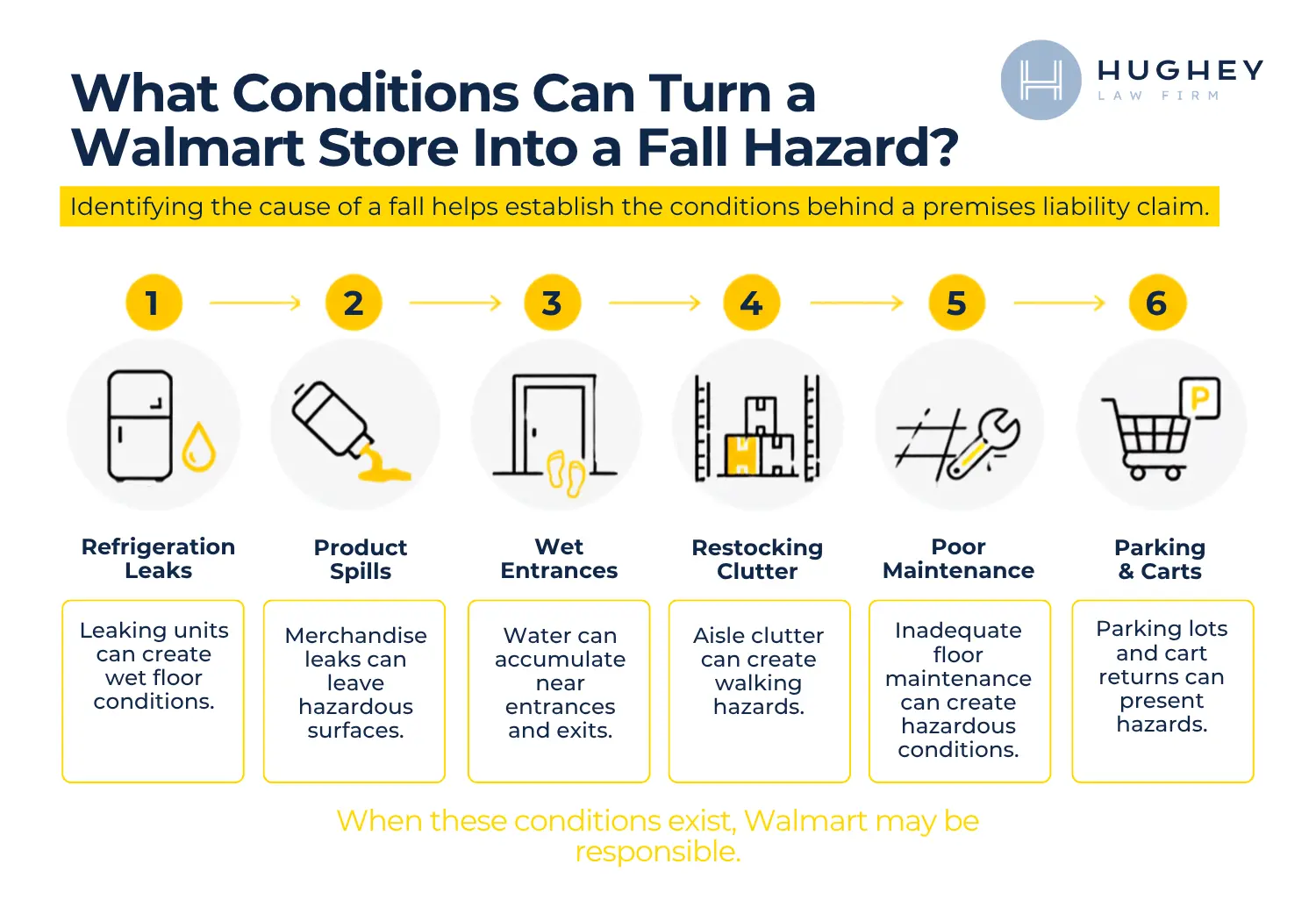 What conditions can turn a Walmart store into a fall hazard in Charleston, South Carolina