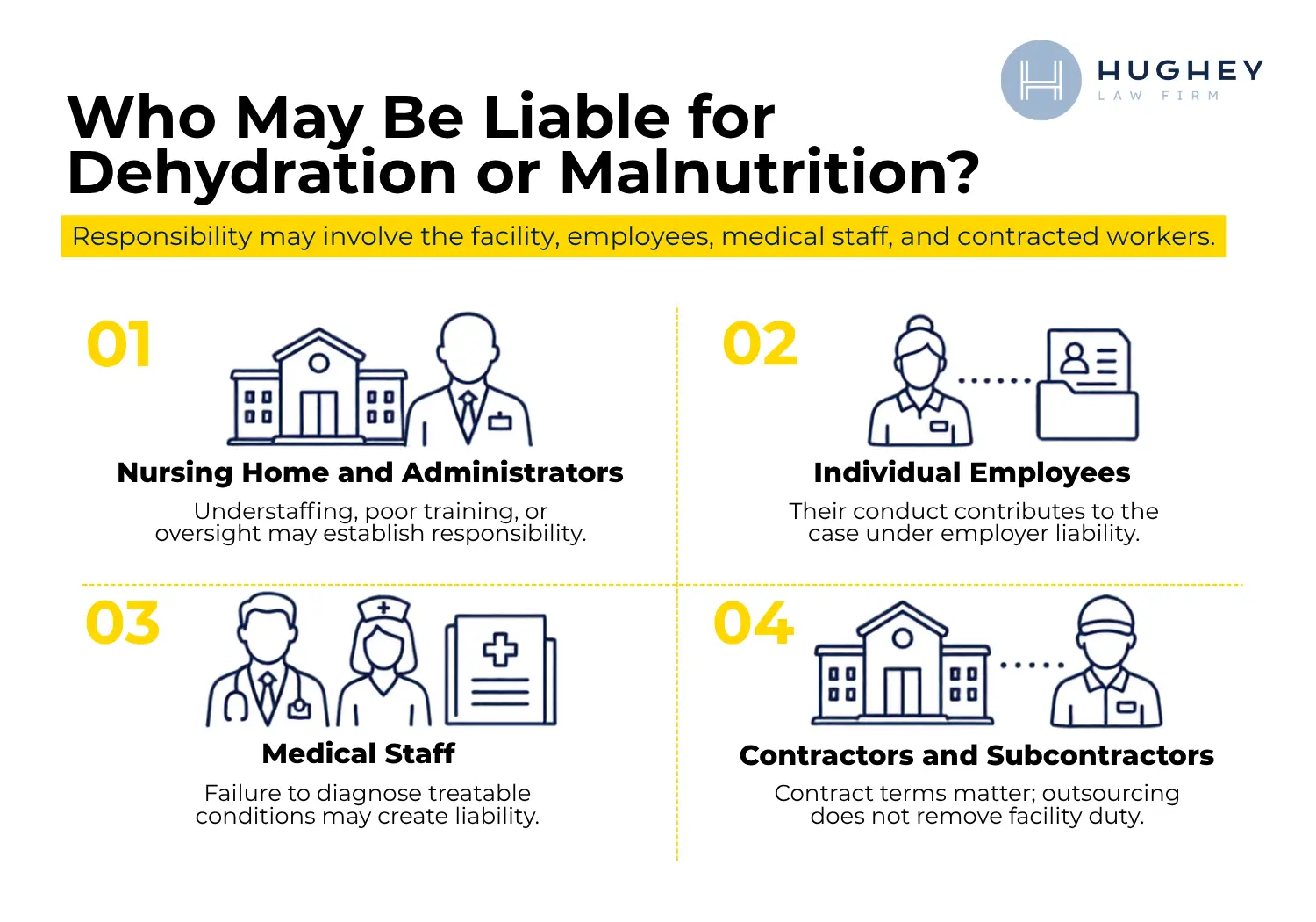 Who may be held liable for dehydration or malnutrition in a Charleston nursing home