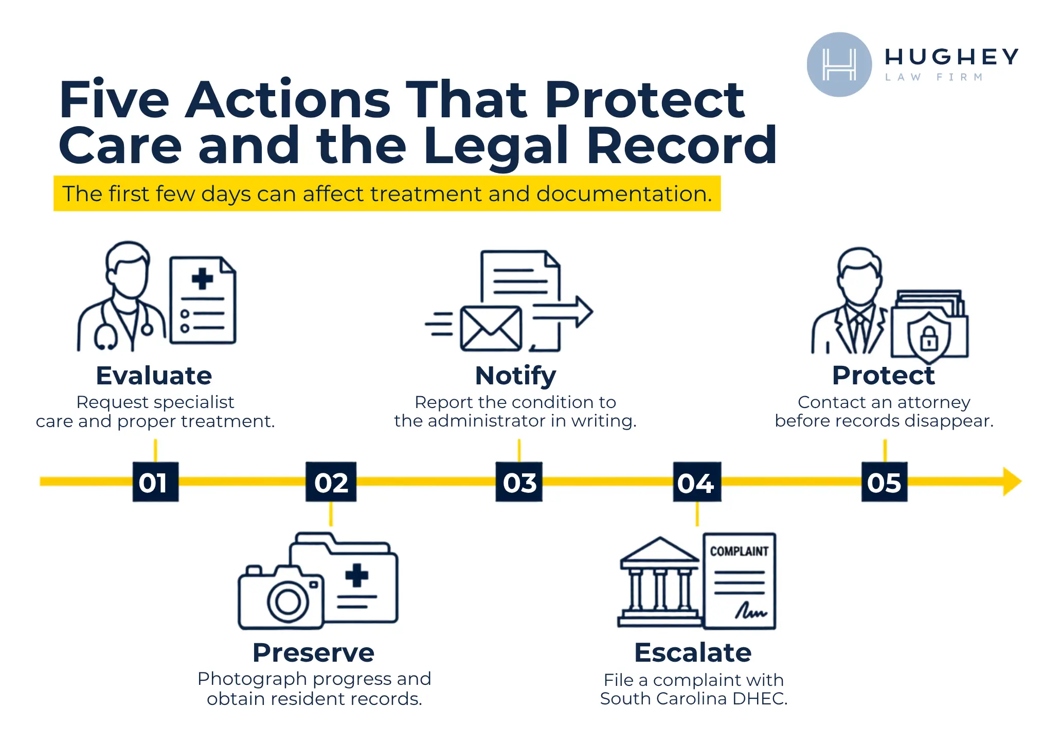 Five actions to protect your loved ones and document nursing home bed sores in Charleston South Carolina