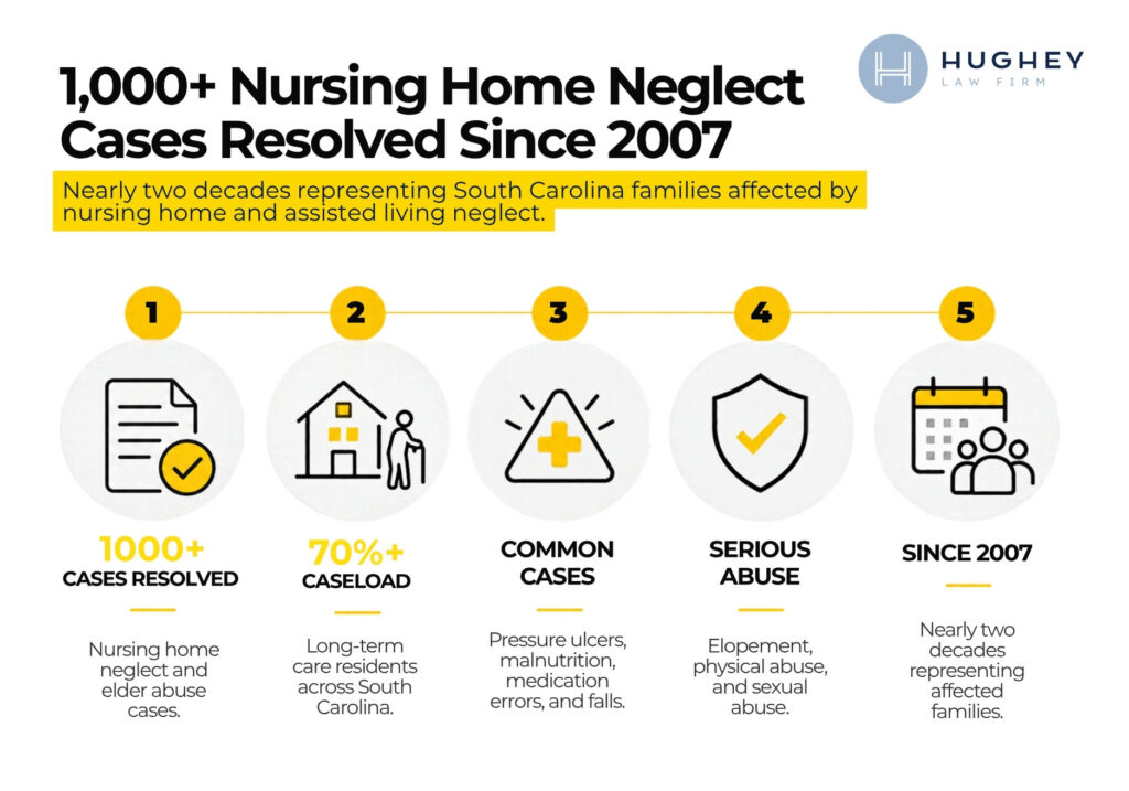 Hughey Law Firm has resolved over 1,000 nursing home neglect and elder abuse cases in South Carolina since 2007