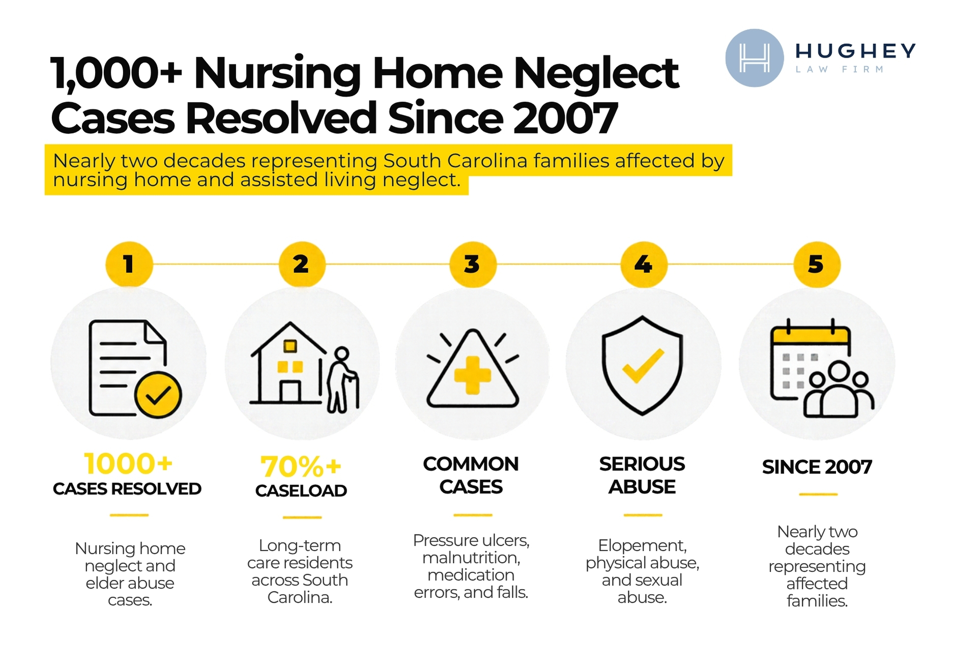 Hughey Law Firm has resolved over 1,000 nursing home neglect and elder abuse cases in South Carolina since 2007